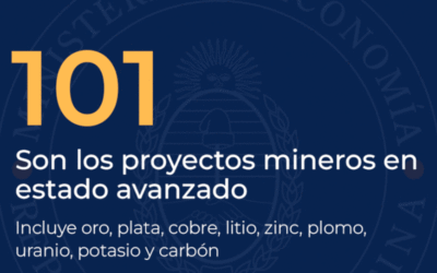 Argentina consolida su posición como exportador minero con un crecimiento récord en 2023