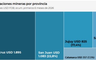 Santa Cruz encabeza el récord exportador minero del país con USD 1.895 millones en el primer semestre